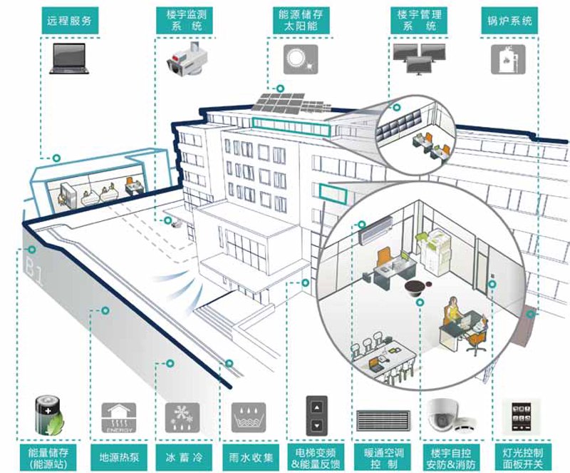 智能建筑：引领未来城市建设的新篇章